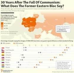 INFOGRAPHIC: 30 Years After The Fall Of Communism