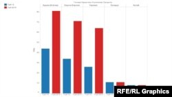 Тискәре караштагы русиялеләр проценты