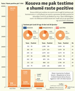 Kosovo: Info graphic: Test for coronavirus conducted in Kosovo, compared to other countries