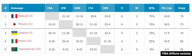 Жіноча збірна України U23 виграла 3 матчі, але цього не вистачило, щоб вийти до наступного етапу