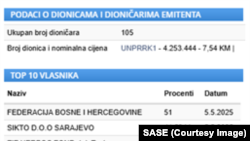 Regulus Global kupila je na berzi 41% dionica sarajevske firme Pretis d.d.