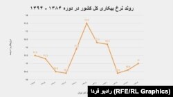 نرخ بیکاری در ایران طی سال‌های ۱۳۸۴ تا ۱۳۹۴