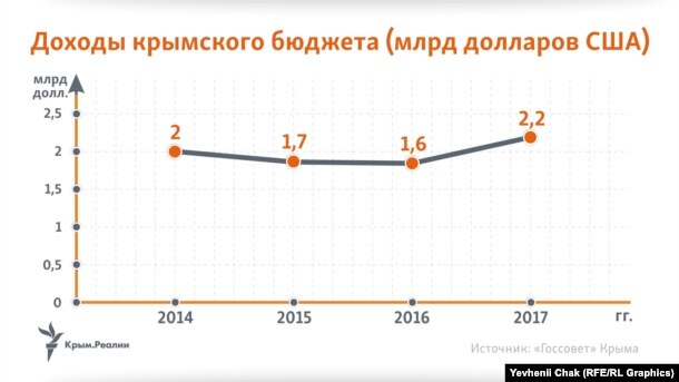 Доходы крымского бюджета в долларовом эквиваленте. За 2014–2016 годы представлены итоговые показатели, за 2017 год – прогнозируемый