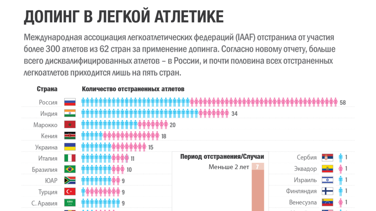 Запрещенные препараты. Статистика употребления допинга. Статистика употребления допинга в мире. Статистика по допингу по странам. Применение допинга статистика по странам.