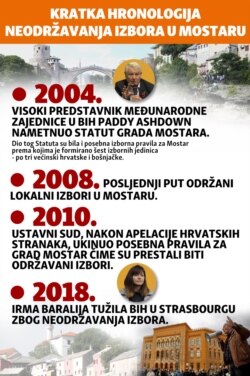 Kratka hronologija neodržavanja izbora u Mostaru.