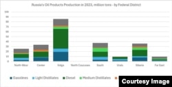Распределение объемов нефтепереработки по России (географические названия условны, по федеральным округам), Сергей Вакуленко