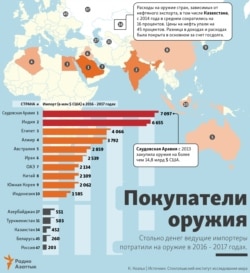 Крупнейшие импортеры оружия в мире.