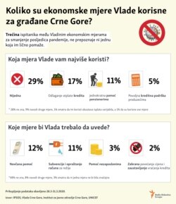 How useful the economic measures are to the citizens of Montenegro?