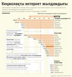 Kazakhstan Infographics common Internet in August 2020 - Kazakh service