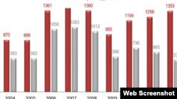 Inphographics: TALCO - Tajik Auminium Company - production by years, from talco.com.tj/