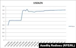 Azerbaijan - national currency devaluation