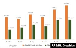 تجارت بین هند و افغانستان