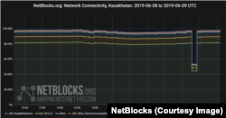 Инфографика NetBlocks об ограничении доступа в Интернет в Казахстане 9 июня 2019 года.