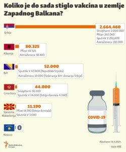 Infographic: COVID-19 vaccines in Westren Balkans