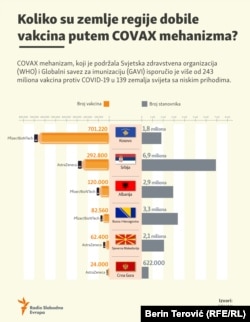 Infografika: Vakcinse iz COVAX mehanizma u regionu