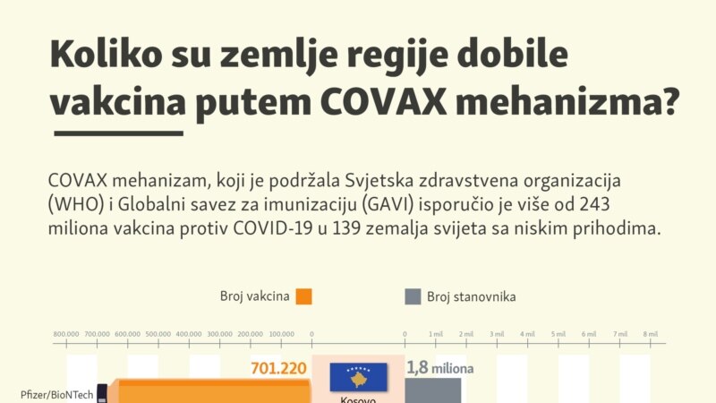 Više od milion COVAX vakcina isporučeno Zapadnom Balkanu