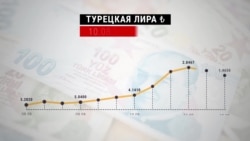 Турецкая лира за пять дней упала на 25%