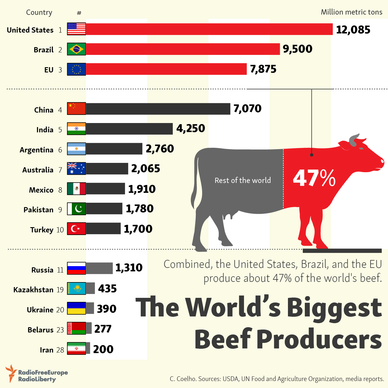 The Worlds Biggest Beef Producers