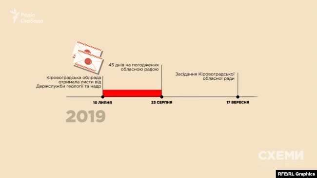 Cесія, на якій розглядали рішення щодо погодження дозволів, відбулася аж 17 вересня