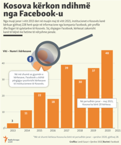 Kosovo: Infographics - The request of Kosovo to Facebook