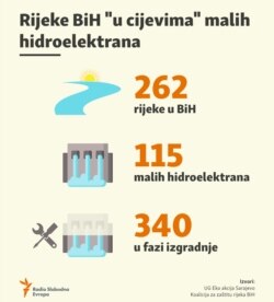 Inphographics: Number of mini hydro power plants in Bosnia and Herzegovina.