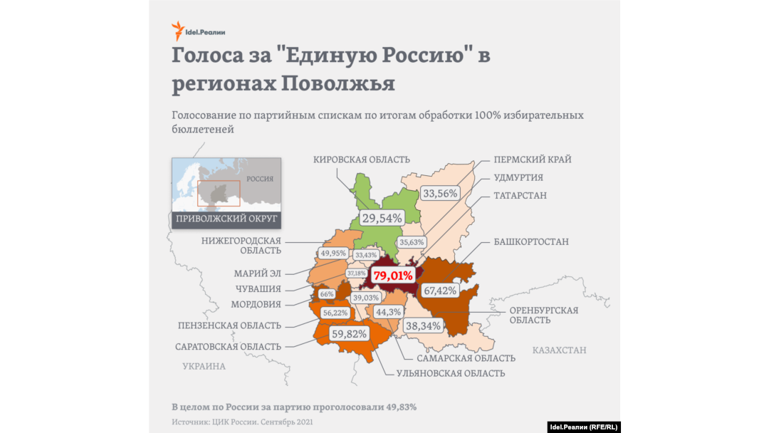 Сколько процентов "Единая Россия" набрала в регионах Поволжья