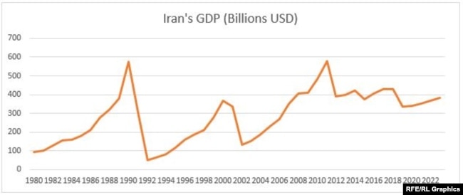 Chart: Iran's GDP(Billions USD) Source:IMF 2019-2022 is a forecast