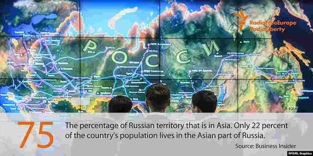 75 процентов территории Российской Федерации географически находится в Азии. При этом в Азии живет лишь 22 процента населения страны.