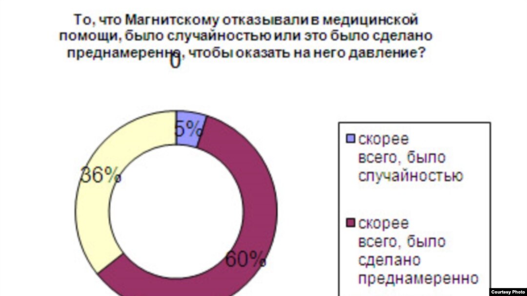For Bode blog, Magnitsky, 8Sep2011