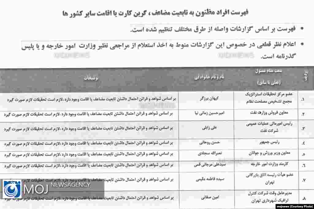 Iran--List of Dual Citizenship officials1