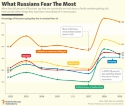 INFOGRAPHIC: What Russians Fear The Most - updated