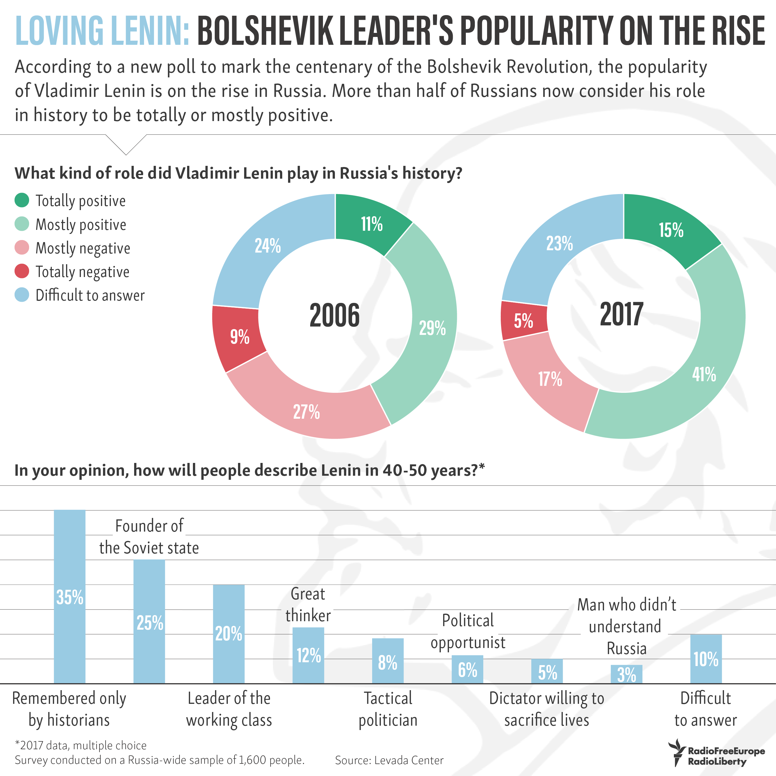Loving Lenin: Bolshevik Leader #39 s Popularity On Rise