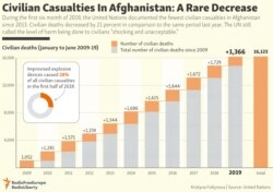 INFOGRAPHIC: Civilian Casualties In Afghanistan: A Rare Decrease