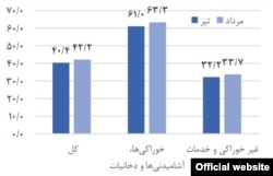 نرخ تورم سالانه (درصد)؛ منبع مرکز آمار ایران