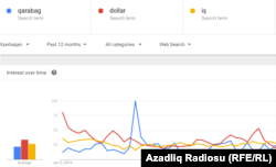 Google trend Azerbaijan