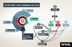 Graphic: Azerbaijani President Ilham Aliyev's family stake in the gold fields (click to enlarge).