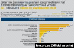 Інфографіка із сайту Міжнародної організації з міграції