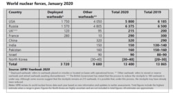 Situația arsenalului nuclear în 2020, conform institutului suedez SIPRI.