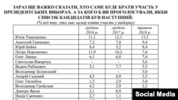 Інфографіка Фонду «Демократичні ініціативи» ім. Кучеріва та соціологічної служби Центру Разумкова, 19–25 травня 2018 року