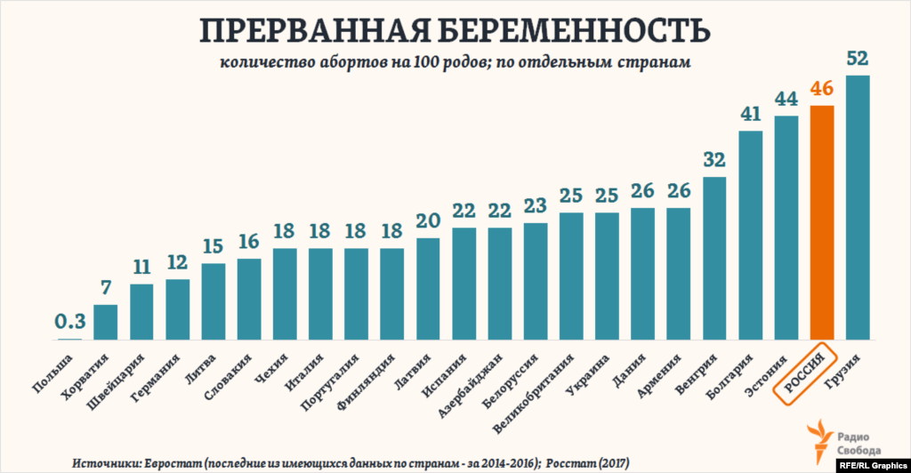 Как и в случае семейных разводов, показатель ежегодно совершаемых в России абортов все еще значительно превышает показатели стран не только Европейского союза, но и некоторых республик бывшего СССР.
