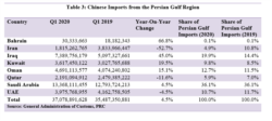 Table 3: Chinese Imports from the Persian Gulf Region