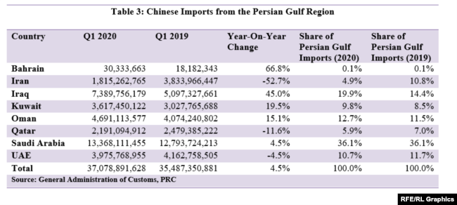 Table 3: Chinese Imports from the Persian Gulf Region
