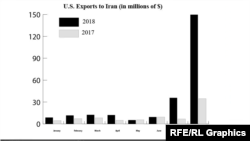 U.S. exports to Iran (million $)