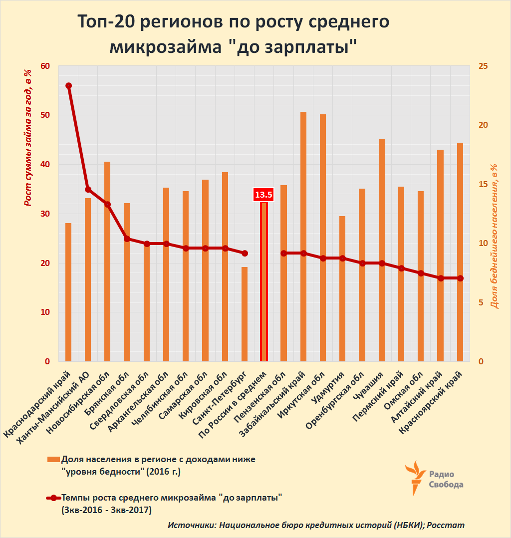 Russia-Factograph-Russia-MicroFinancing-Regions-Growth-Poverty Line