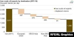 Iran Crude Oil exports by destination (2011-14) Graph Source: U.S. Energy Information Administration