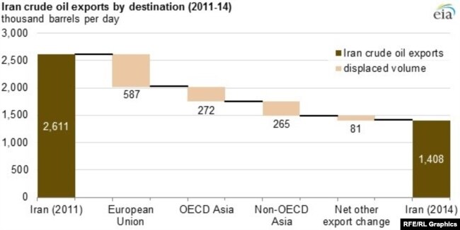Iran Crude Oil exports by destination (2011-14) Graph Source: U.S. Energy Information Administration