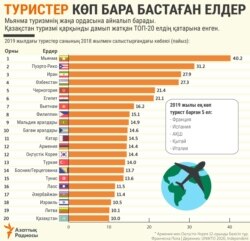 Tourist Destinations in 2019 in Kazakh Azattyq