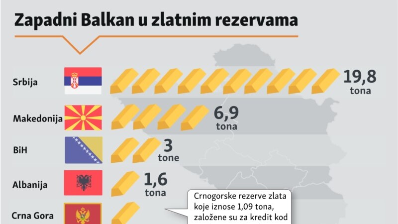 Infografika: Zapadni Balkan u zlatnim rezervama