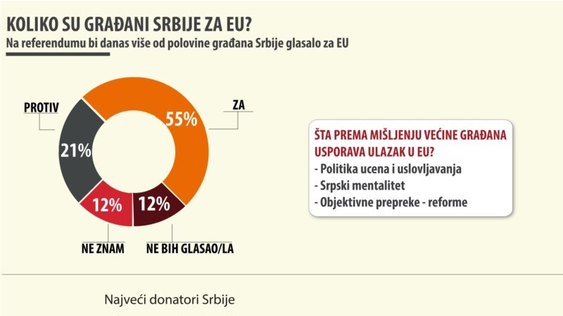 Infografika: Koliko su građani Srbije za EU?