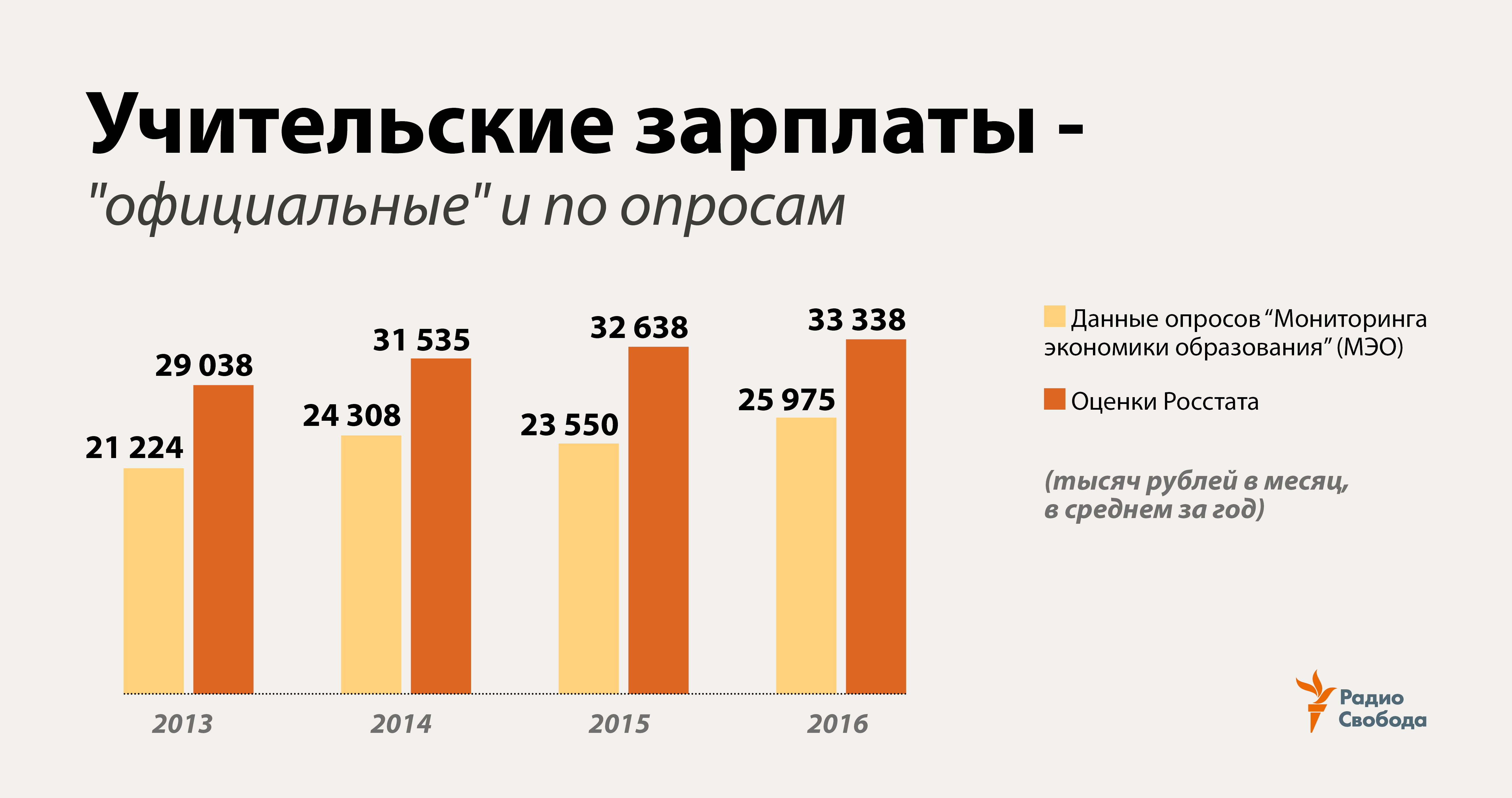 Росстат зарплаты